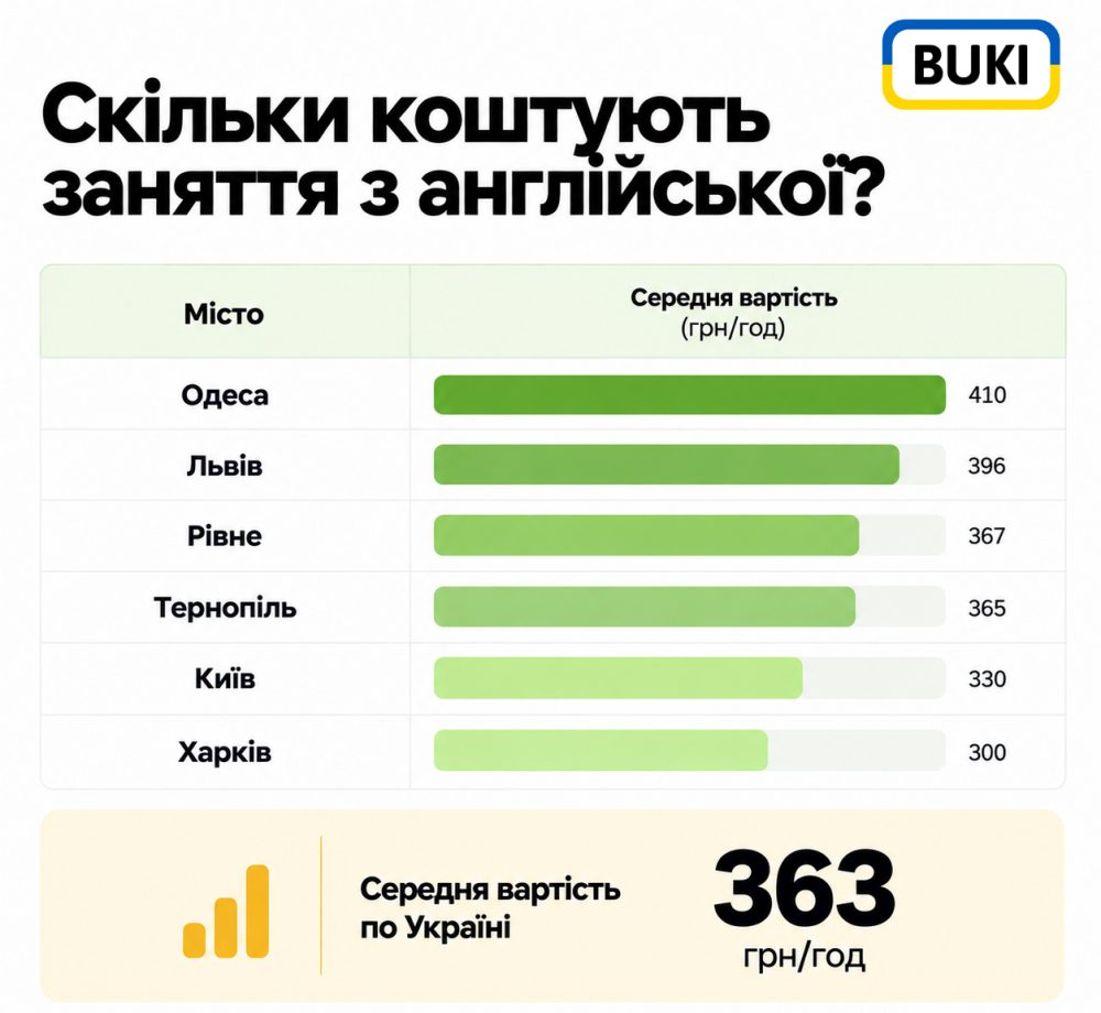 Сколько стоит подготовка к НМТ по английскому (изображение)