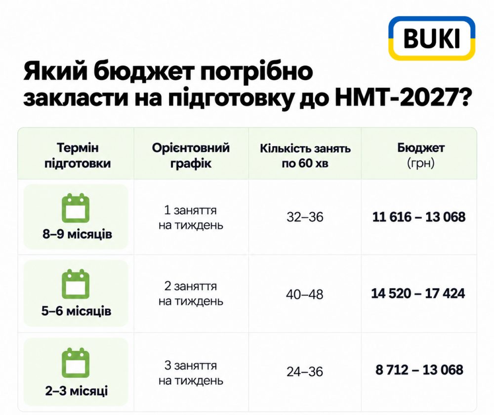 Сколько стоит подготовка к НМТ по английскому (изображение)