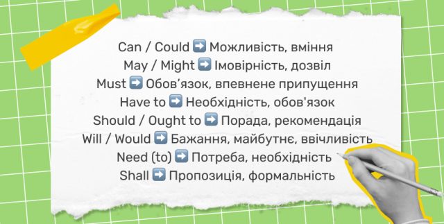 Модальні в англійській мові (картинка)