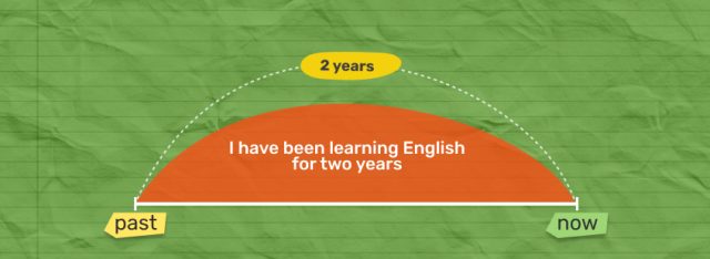 Таймлайн Present Perfect Continuous (изображение)