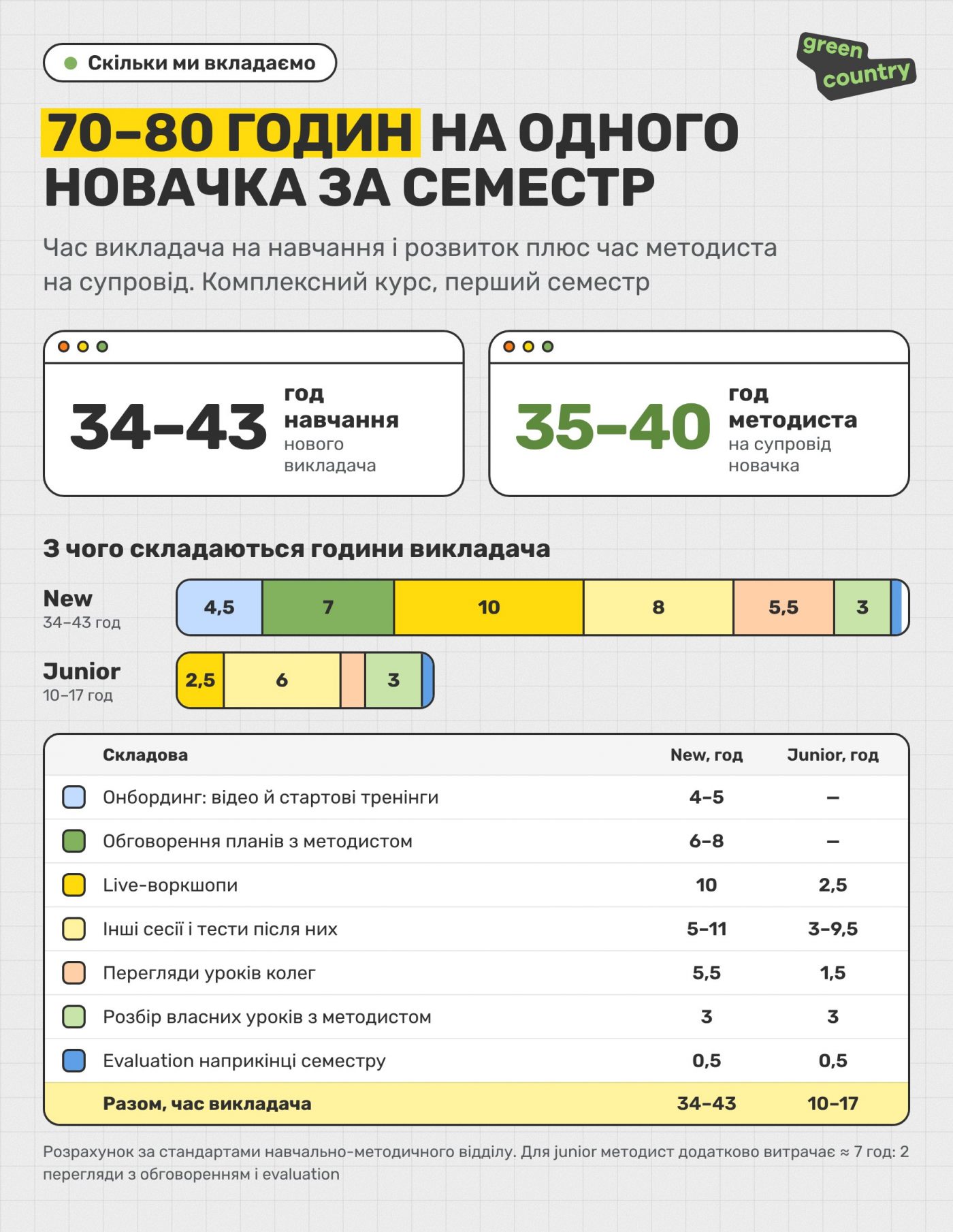 Сколько часов Грин Кантри вкладывает в развитие нового и junior-преподавателя за семестр (инфографика)