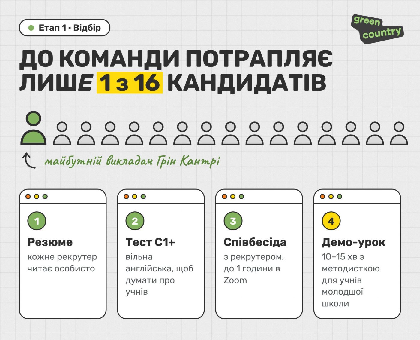В команду Грин Кантри попадает 1 из 16 кандидатов: резюме, тест C1+, собеседование, демо-урок (баннер)