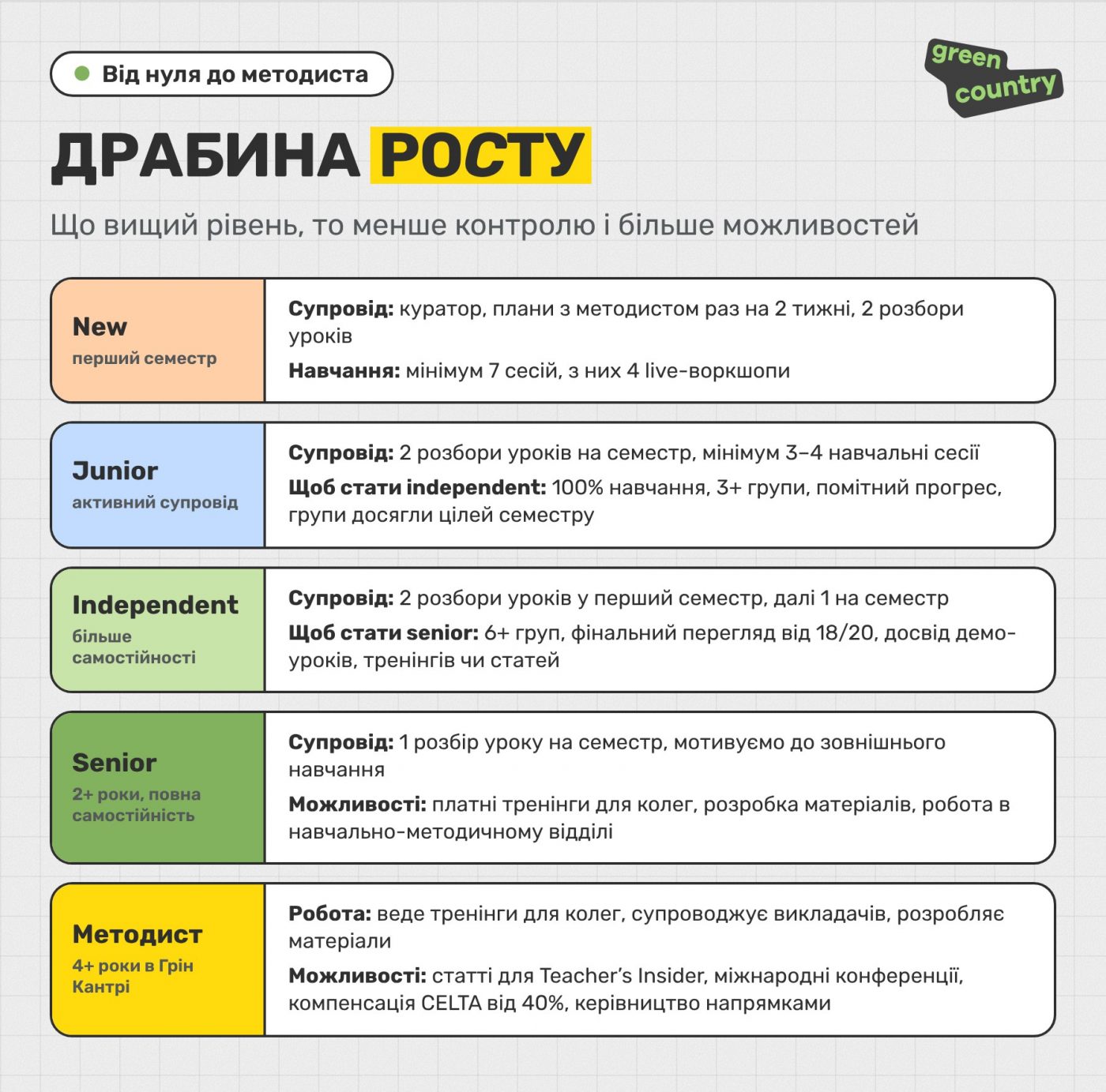 Лестница роста преподавателя в Грин Кантри: new, junior, independent, senior, методист (инфографика)
