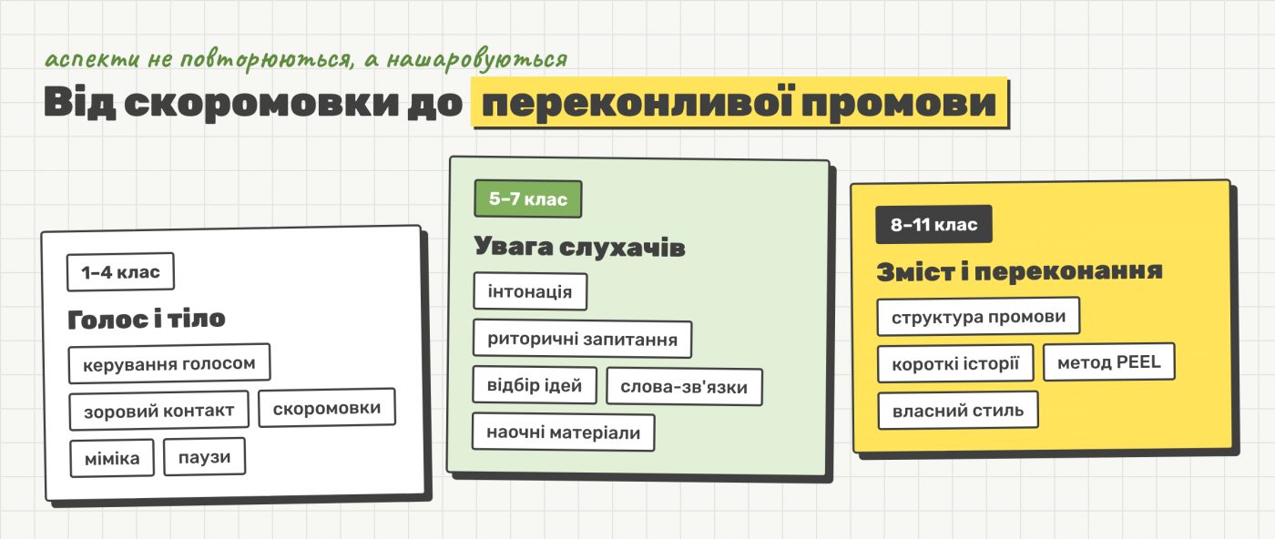 Чого вчаться на заняттях з публічних виступів у молодшій, середній і старшій школі Чого вчаться на заняттях з публічних виступів у молодшій, середній і старшій школі