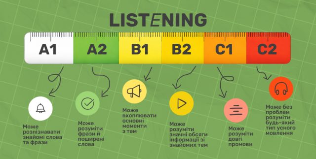 Навык аудирования для уровней А1 – С2 (изображение)