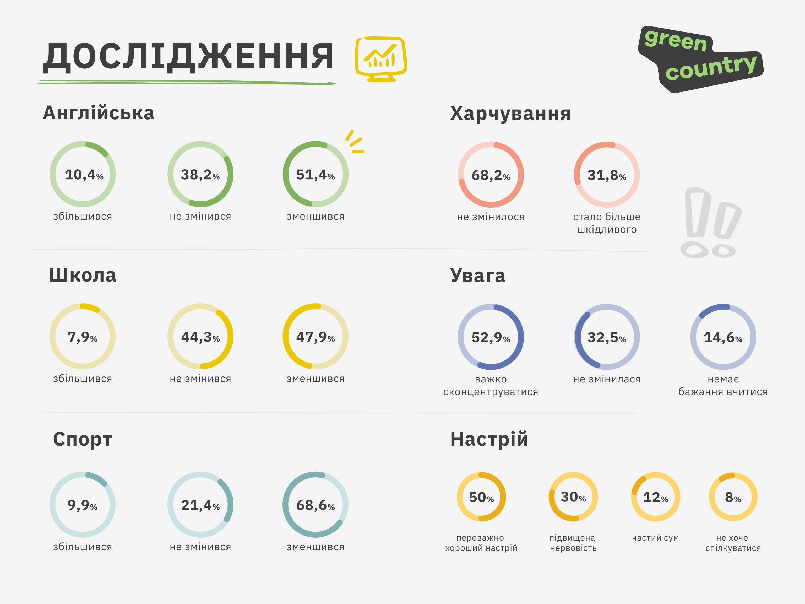 Зміни у дитячій продуктивності внаслідок війни. Опитування Грін Кантрі