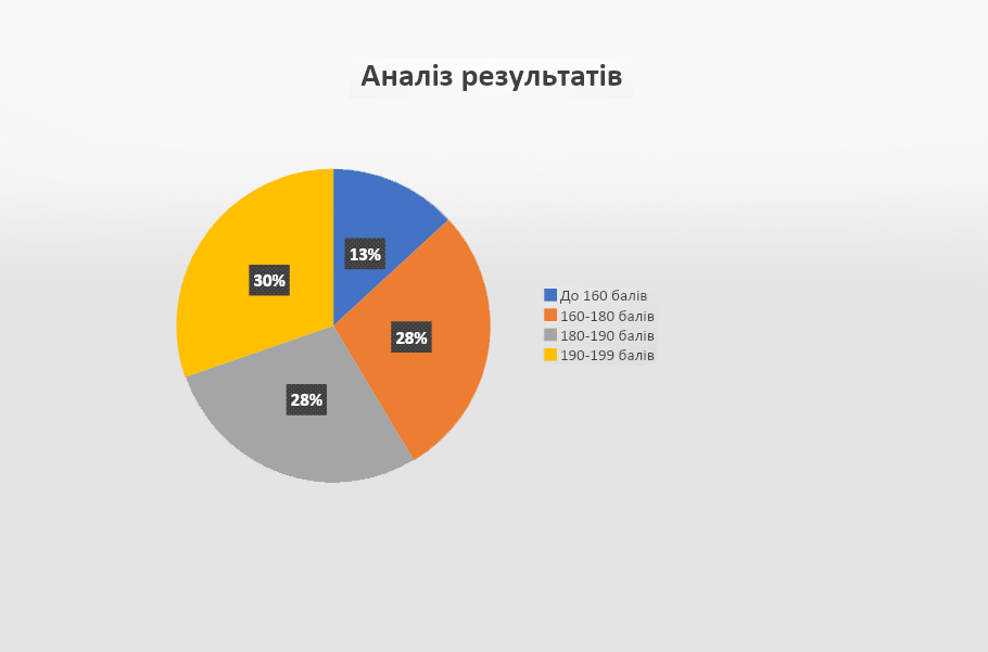 ЗНО: аналіз результатів наших студентів і програма підготовки - 1