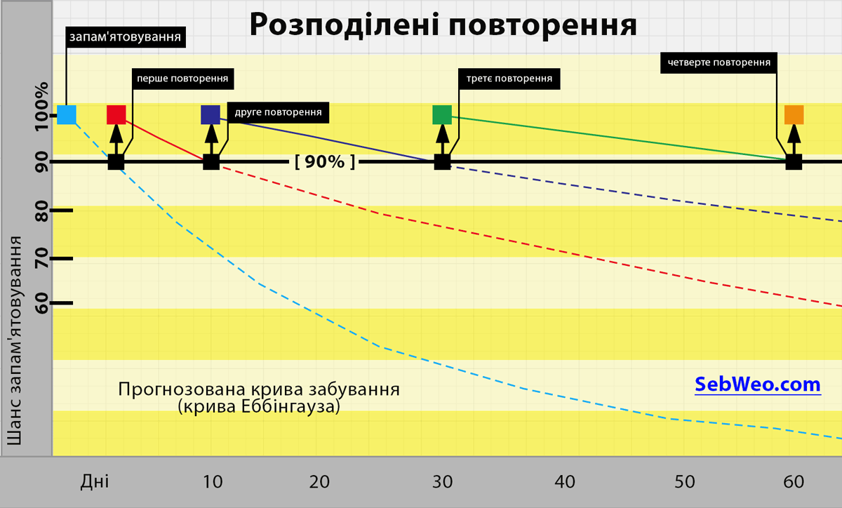 Эффективные методики запоминания иностранных слов