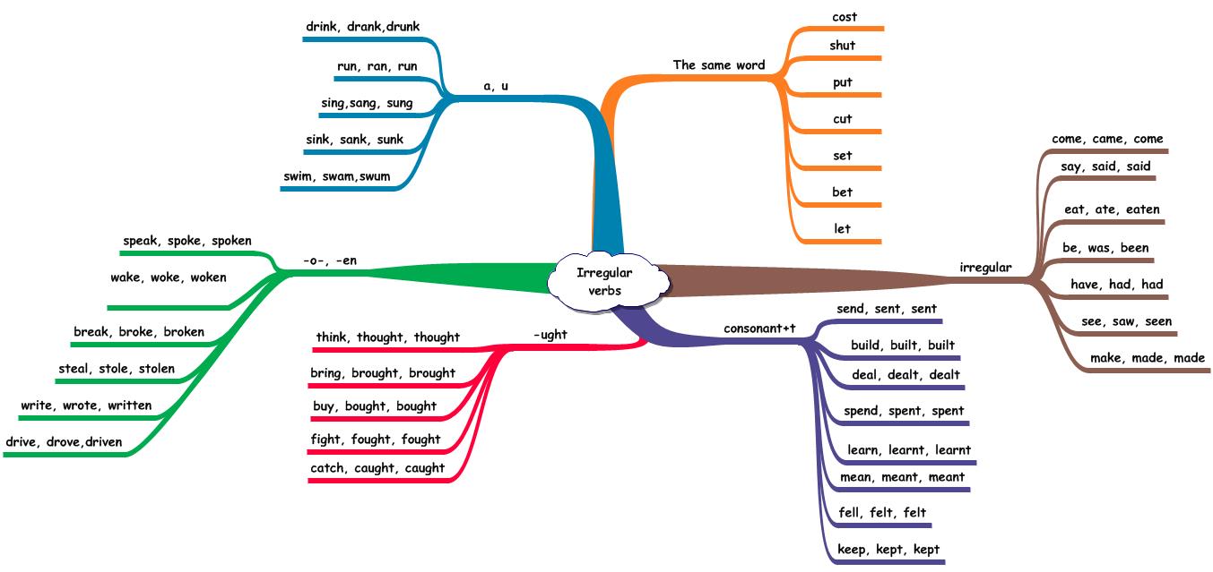 Как запомнить и выучить грамматику по mind map