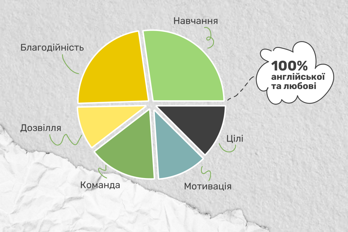 Школа английского для детей Грин Кантри (инфографика)