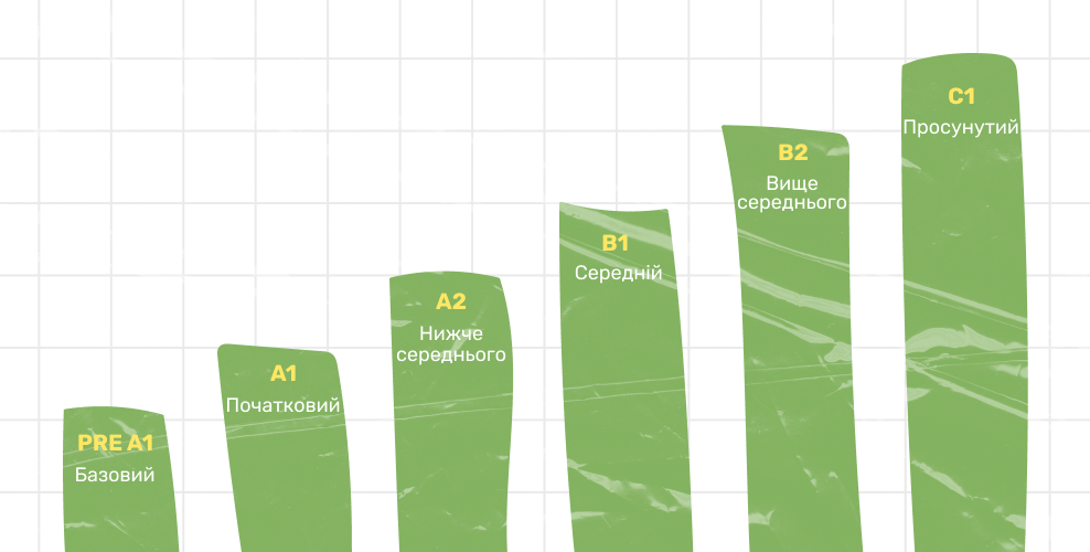 Уровни знания английского языка по стандарту CEFR (инфографика)