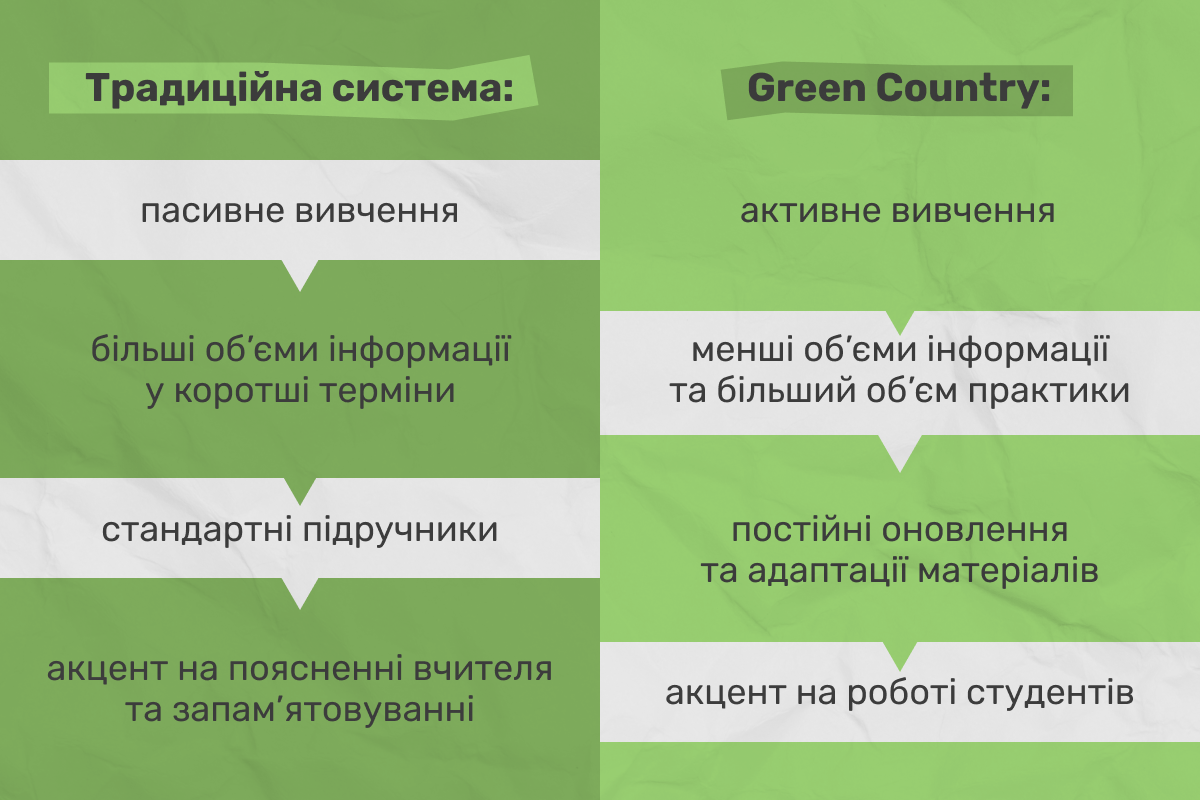 Традиційна система та підхід Грін Кантрі (інфографіка)