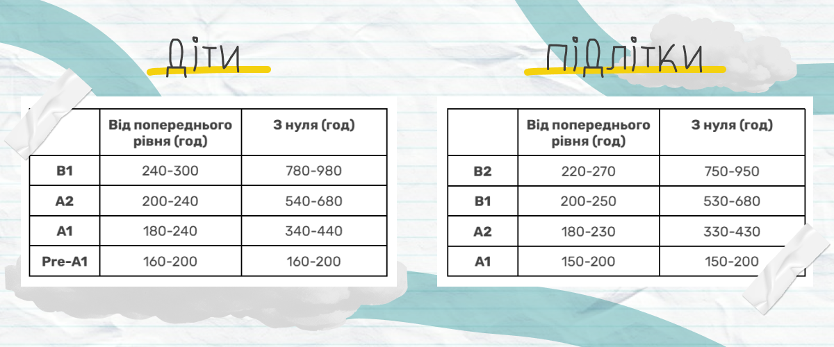 За сколько могут выучить английский дети и подростки (баннер)