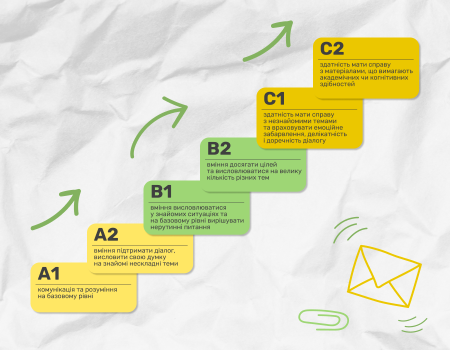 Рівні володіння англійською мовою Рівні володіння англійською мовою (картинка)