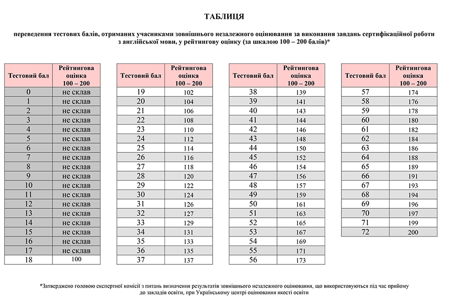 ЗНО по английскому языку: как успешно сдать тест - 4